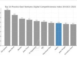 Kaltim Masuk 10 Besar Daya Saing Digital Nasional Versi EV-DCI